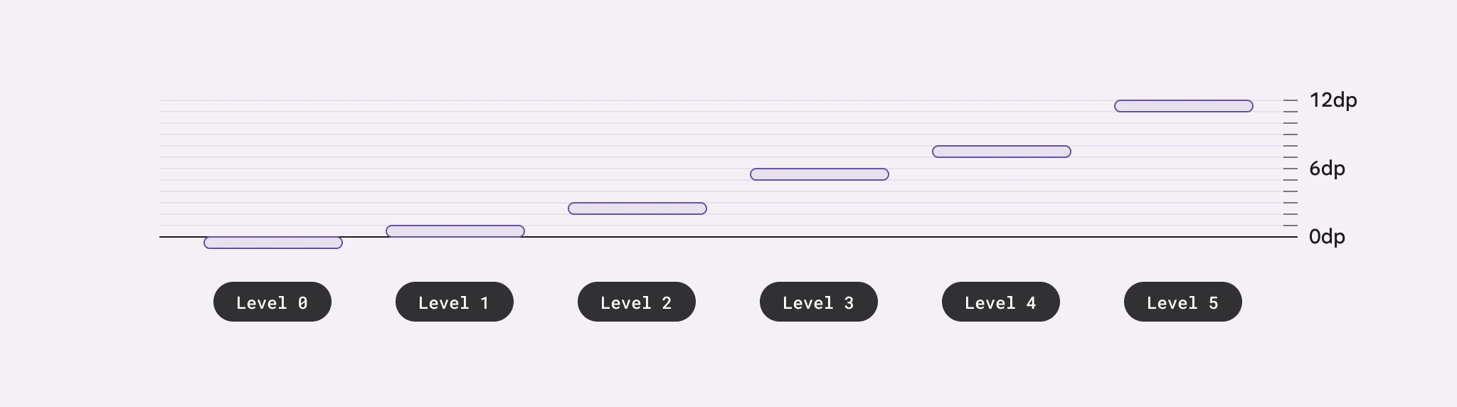 Material uses six levels of elevation, each with a corresponding dp value. These values are named for their relative distance above the UI’s surface: 0, +1, +2, +3, +4, and +5. An element’s resting state can be on levels 0 to +3, while levels +4 and +5 are reserved for user-interacted states such as hover and dragged. Diagram showing the five elevation levels and their respective dp values